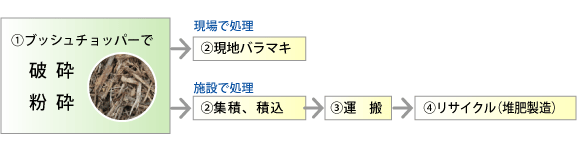 ブッシュチョッパーでリサイクルまでの過程